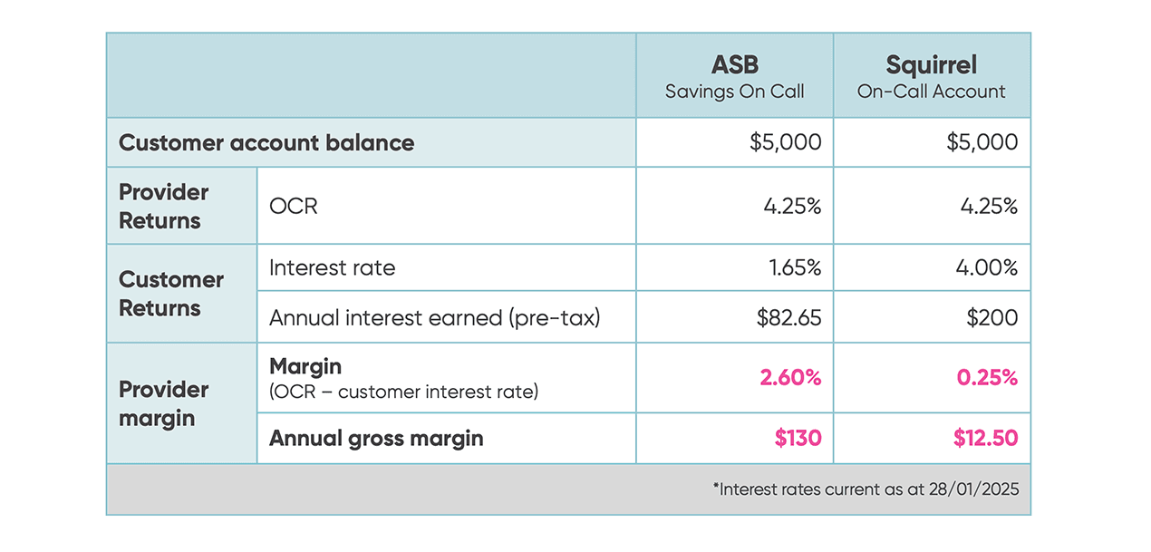 Table comparing customer returns and provider margins on ASB Savings On Call accounts vs. Squirrel On-Call Account