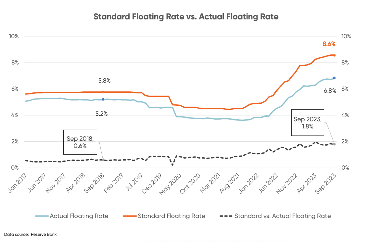 Chart tracking the standard floating rate vs. actual floating rate in NZ from 2017 to Sept 2023