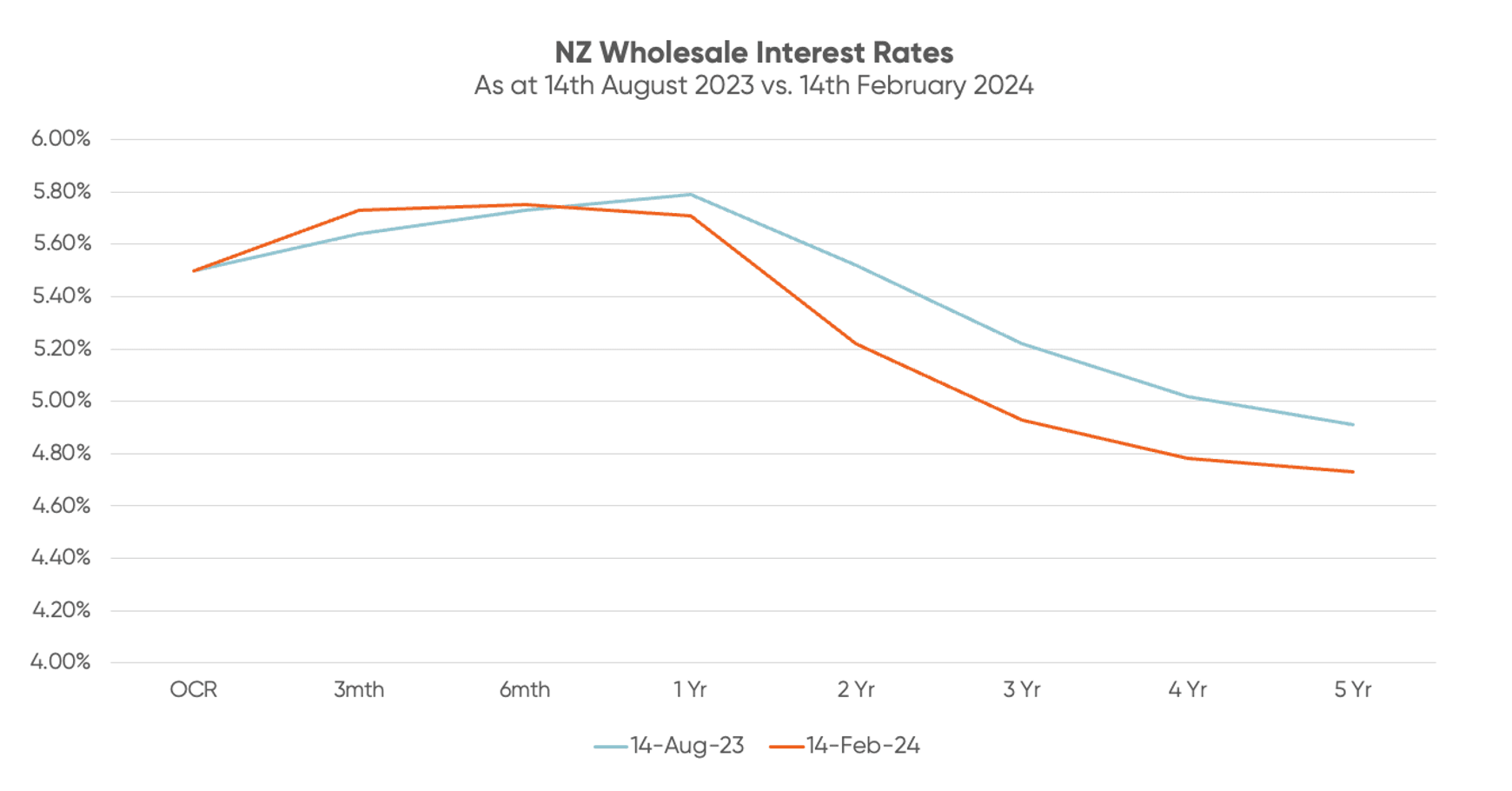 Graph tracking difference in NZ wholesale rates between August 2023 and February 2024