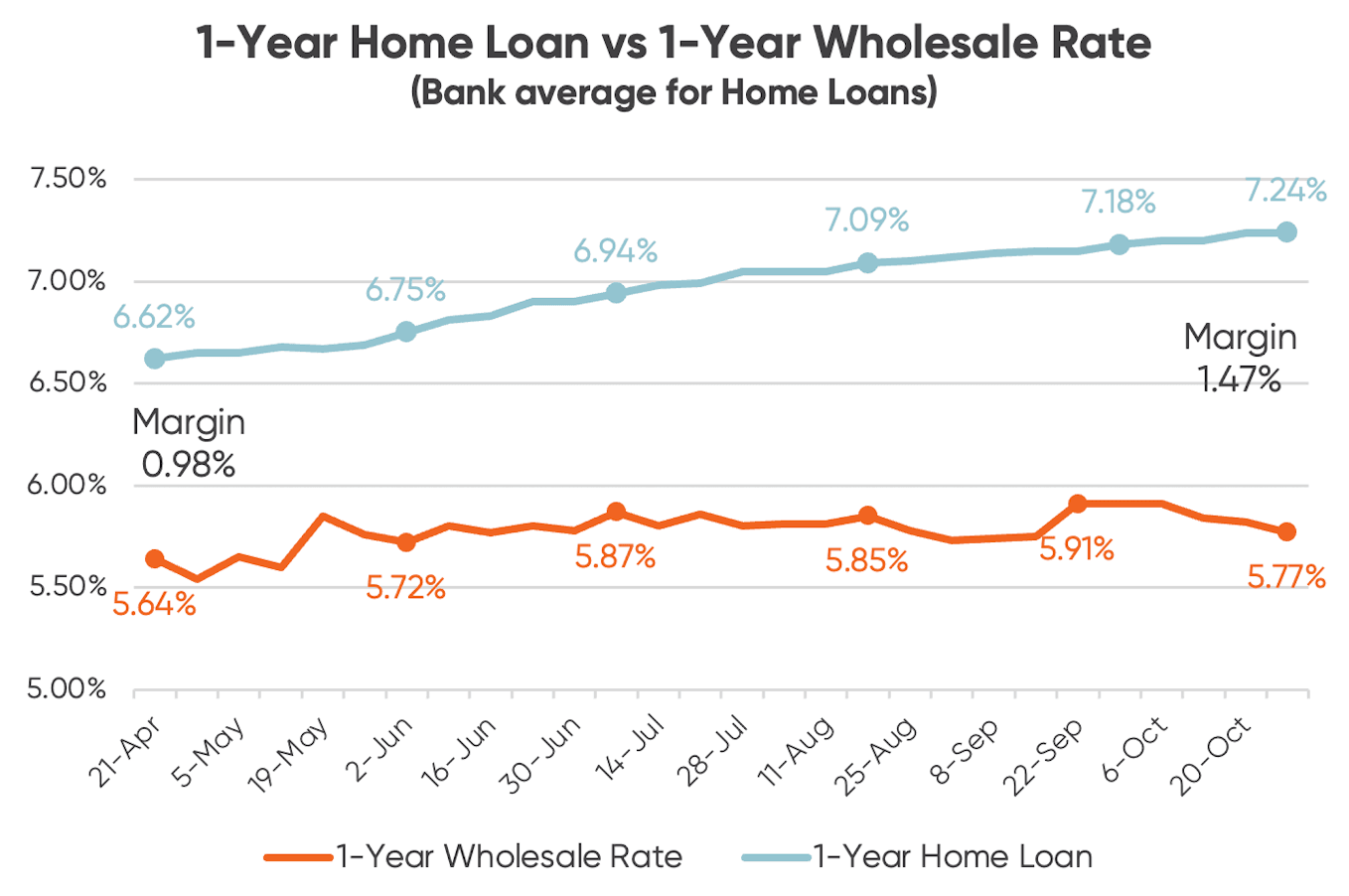 Graph tracking one-year mortgage vs. one-year wholesale rate in NZ (April - October 2023)