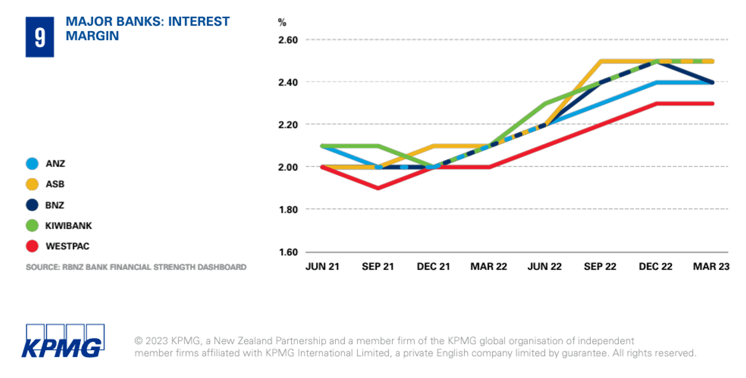 Chart from KPMG tracking growth in NZ bank interest margins from mid-2021 t0 March 2023