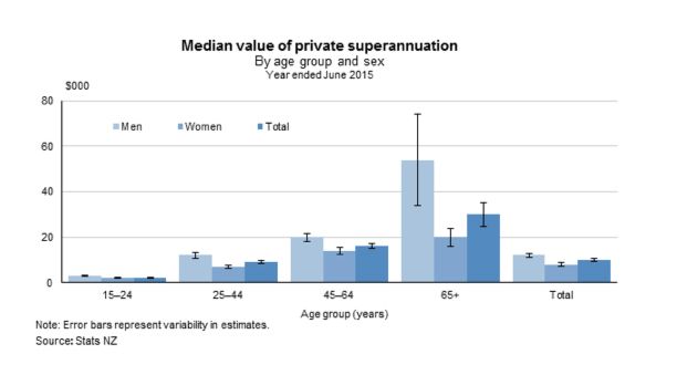 Superannuation stats