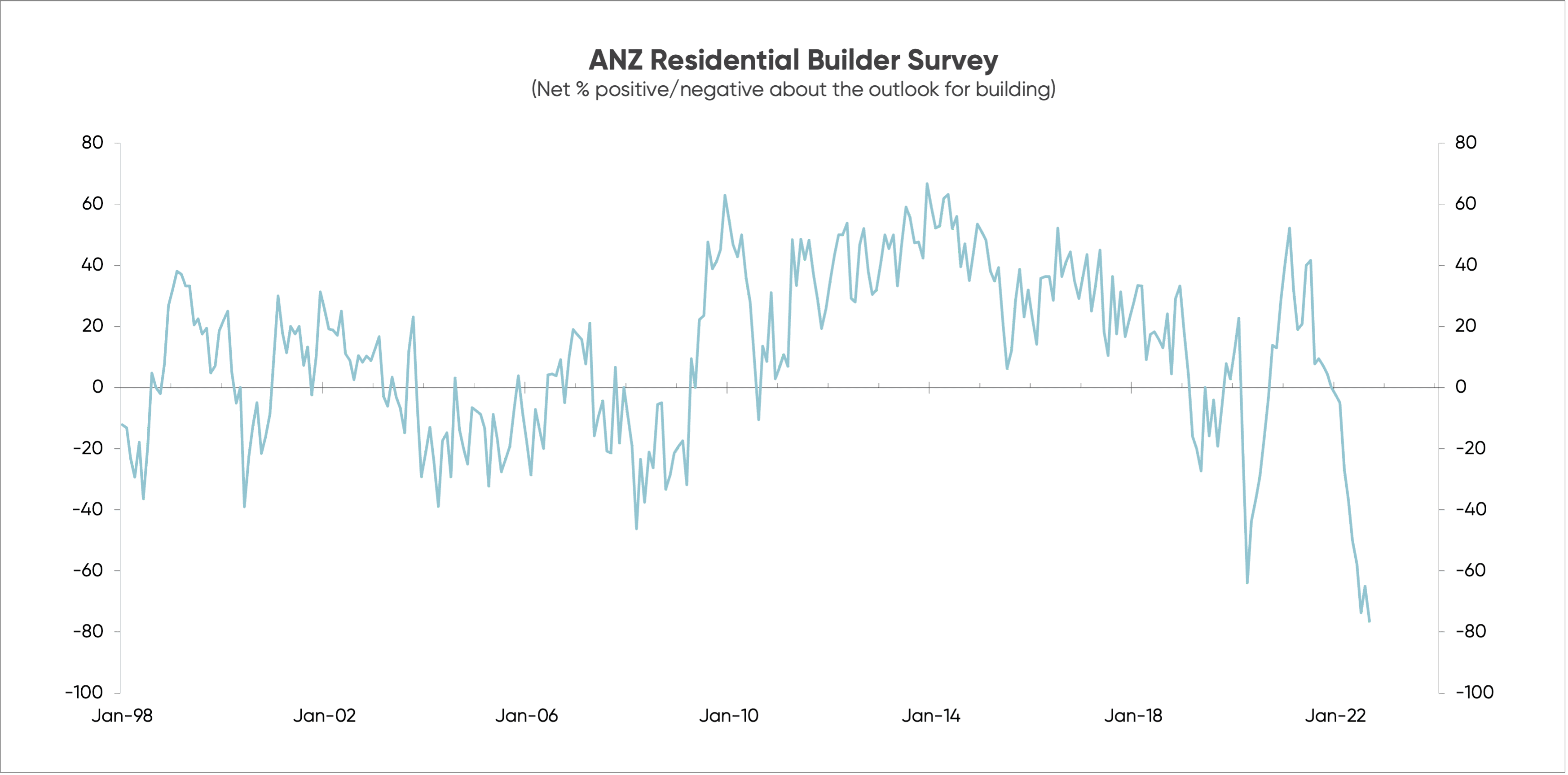 Graph showing sentiment of NZ residential building industry over time