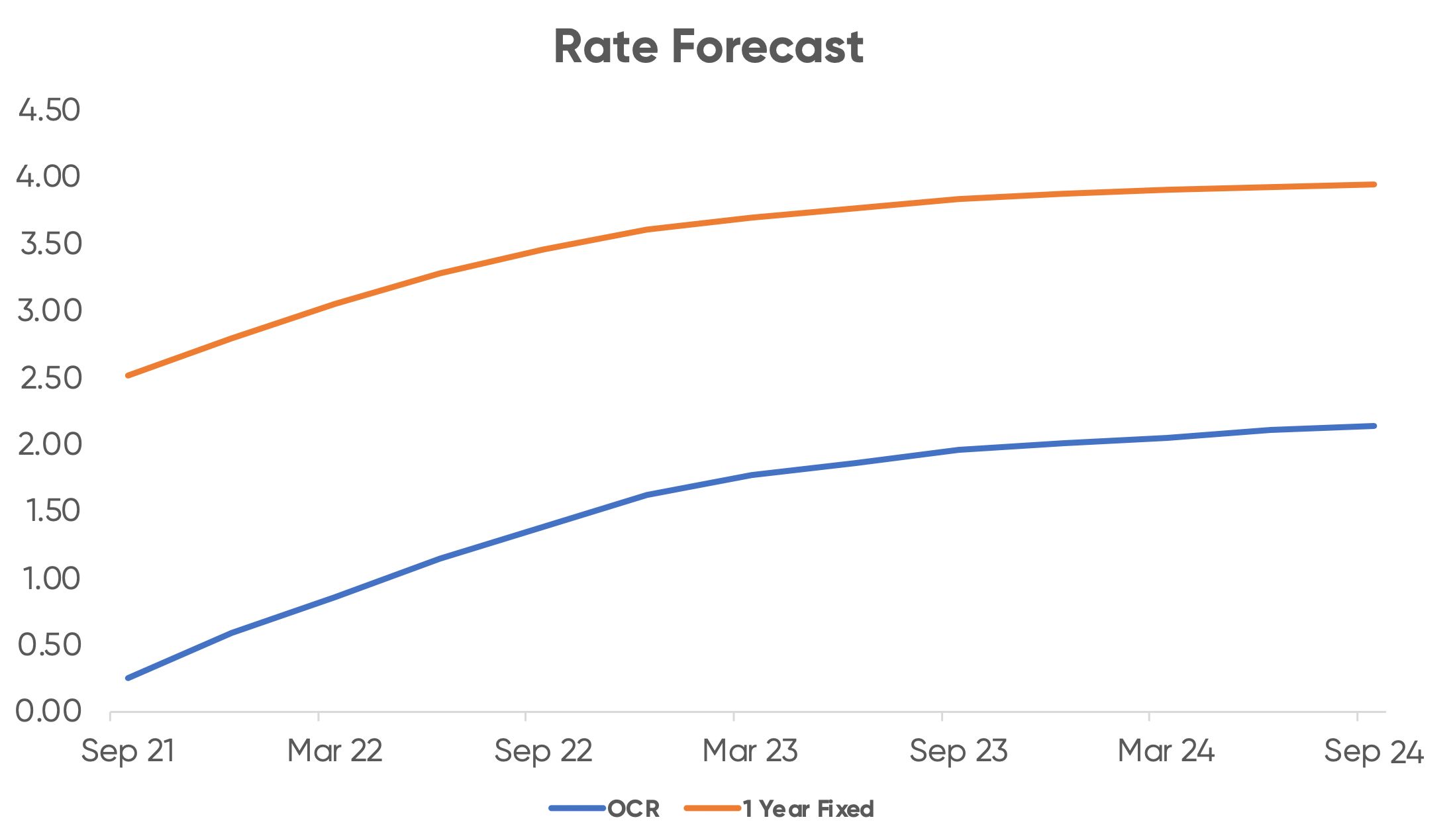 Rate forecast graph
