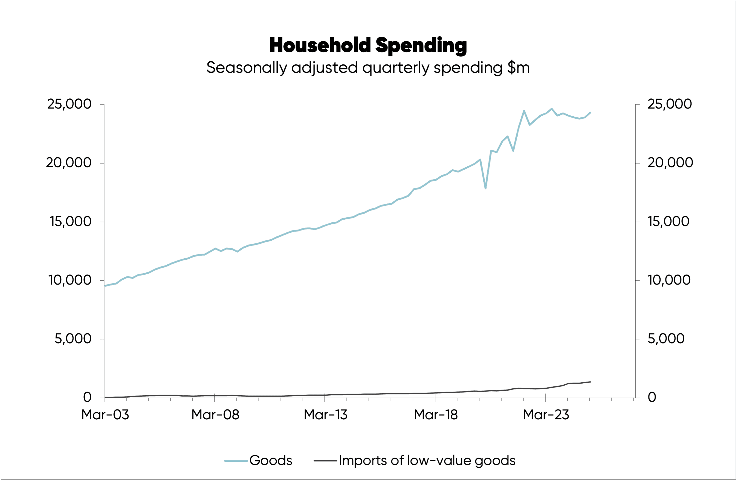 Chart tracking quarterly household spending in NZ on goods vs. imports of low value goods