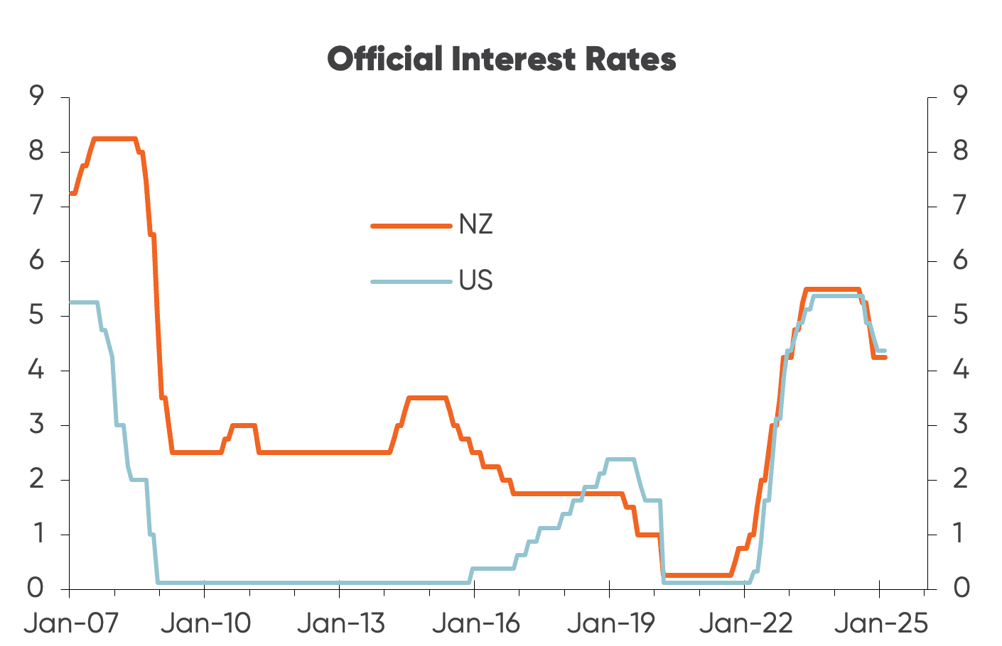Chart tracking official interest rates in the US and New Zealand from 2007 to today.
