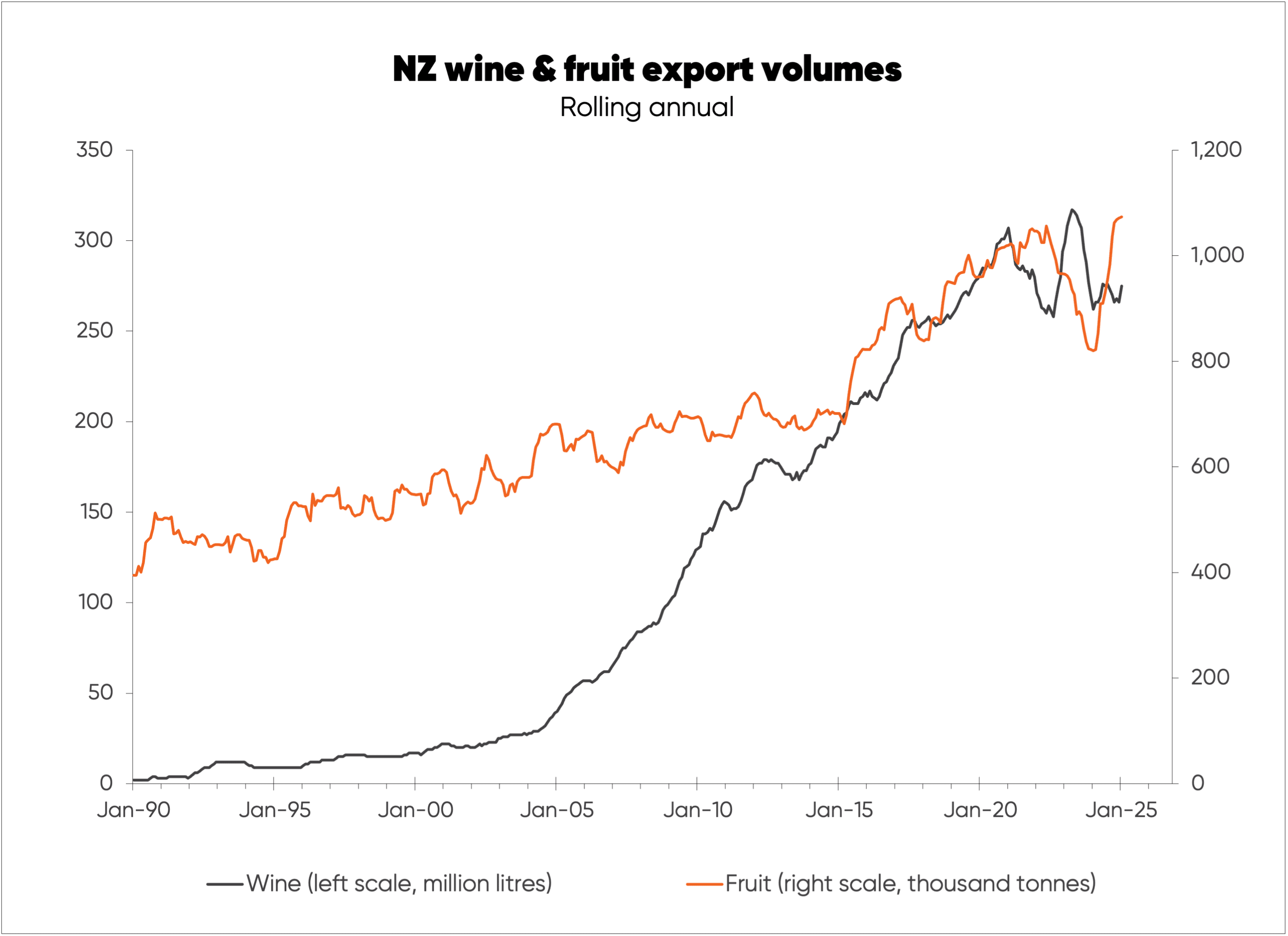 Chart tracking NZ wine and fruit export volumes since 1990