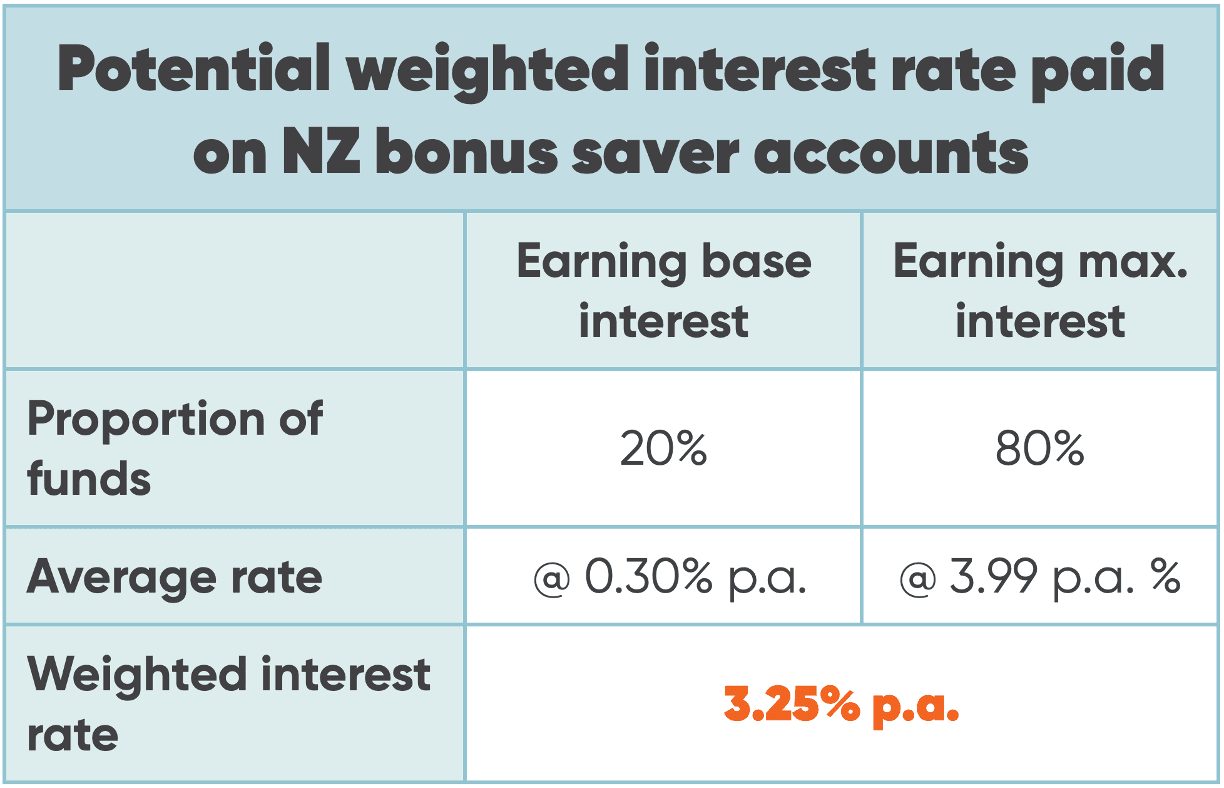 Table summarising potential weighted interest rate on NZ bonus saver accounts, if changes to interest rate structure were made