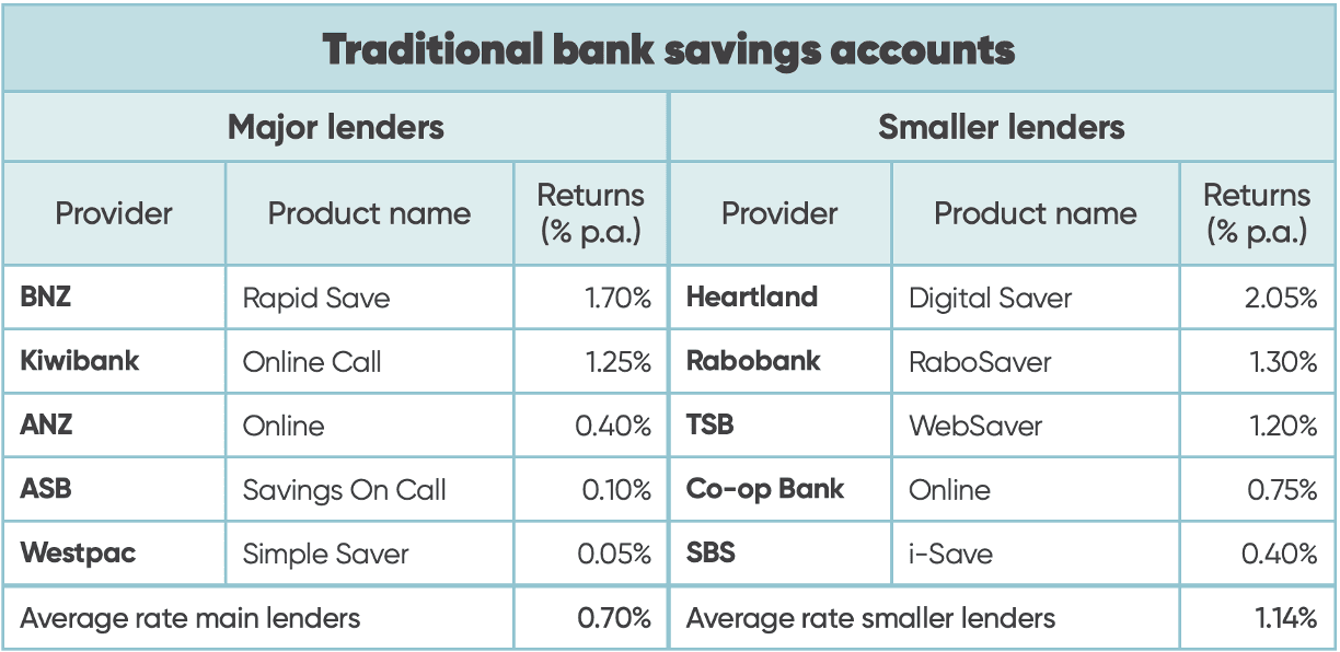 Chart summarising savings account interest rates across New Zealand's 10 main registered retail banks