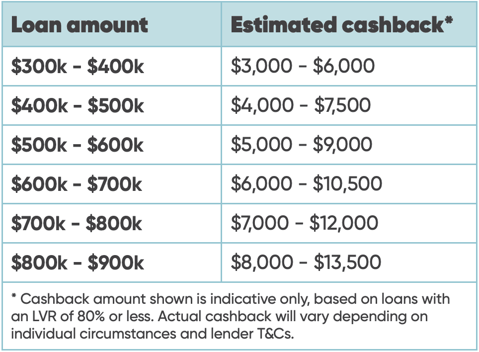 Table summarising potential cash backs available, depending on loan size (and based on an LVR of 80% or higher)
