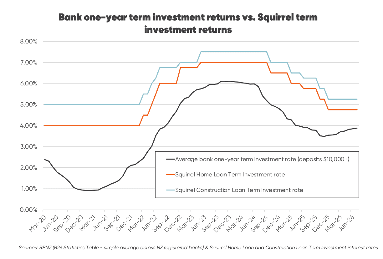 Chart comparing historical bank one-year term deposit rates (average all registered banks, deposits $10k+) vs. Squirrel Home & Construction Loan Term Investment returns