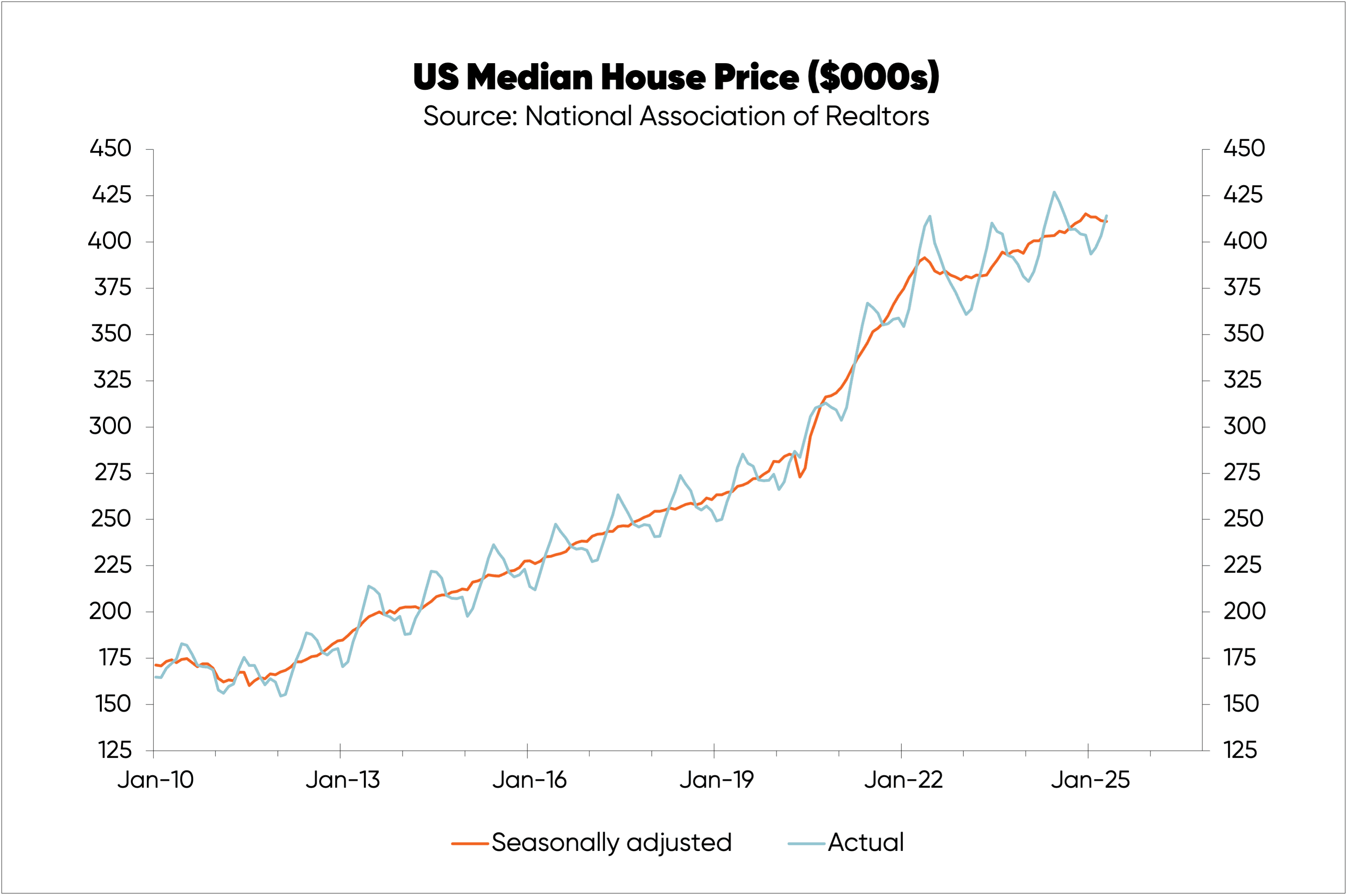 Chart tracking the change in median US house prices since 2010—actual vs. seasonally adjusted.