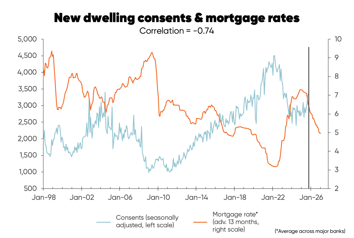 Chart tracking new dwelling consent levels against changes in interest rates in NZ from 1998 to 2025