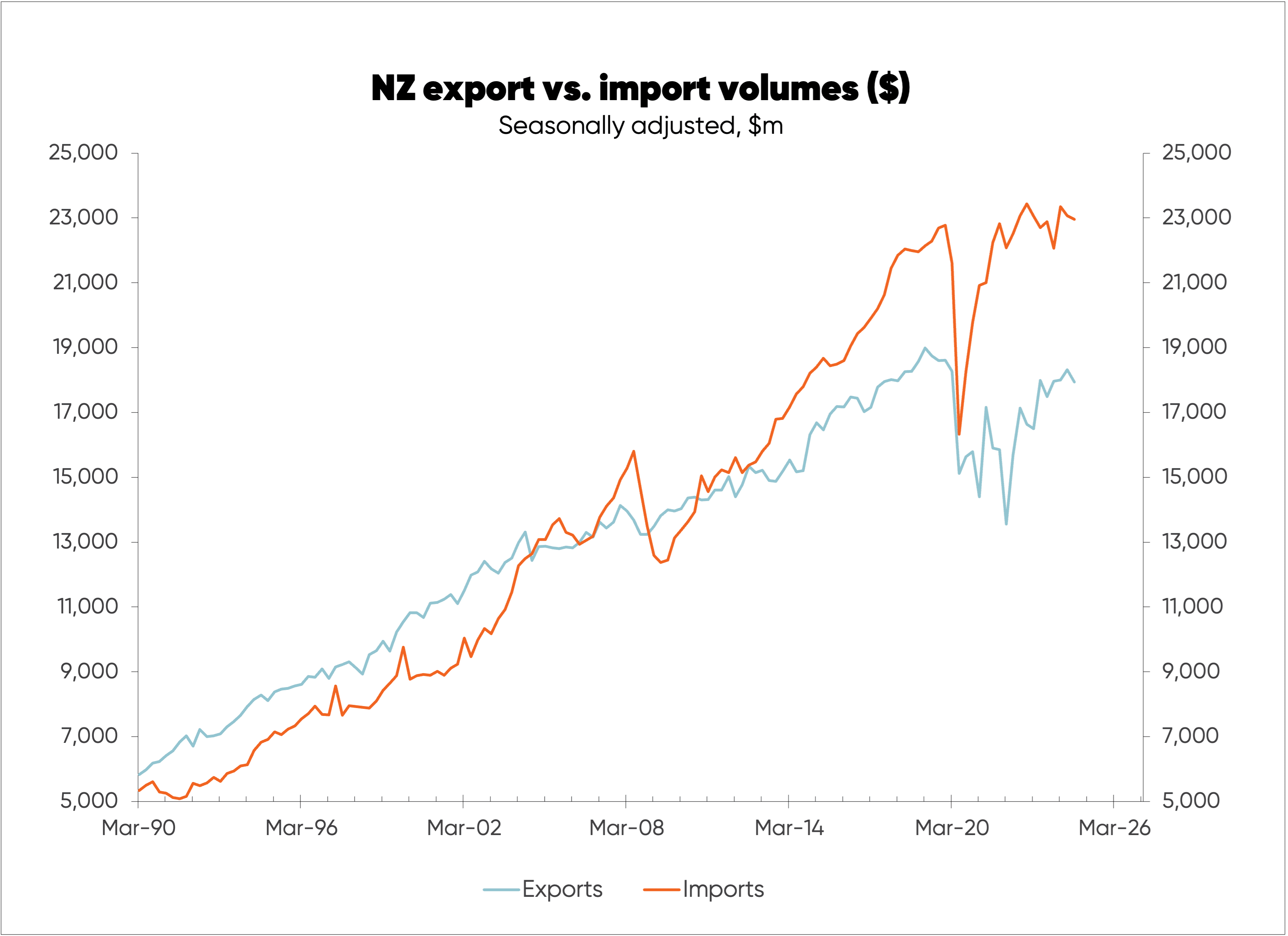 Chart tracking growth in NZ exports vs. imports since 1990