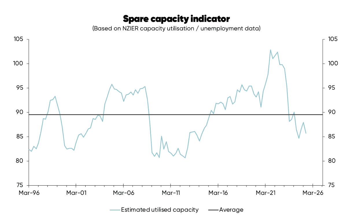 Chart estimating spare capacity in the NZ economy, based on NZIER capacity utilisation survey and unemploymet rate