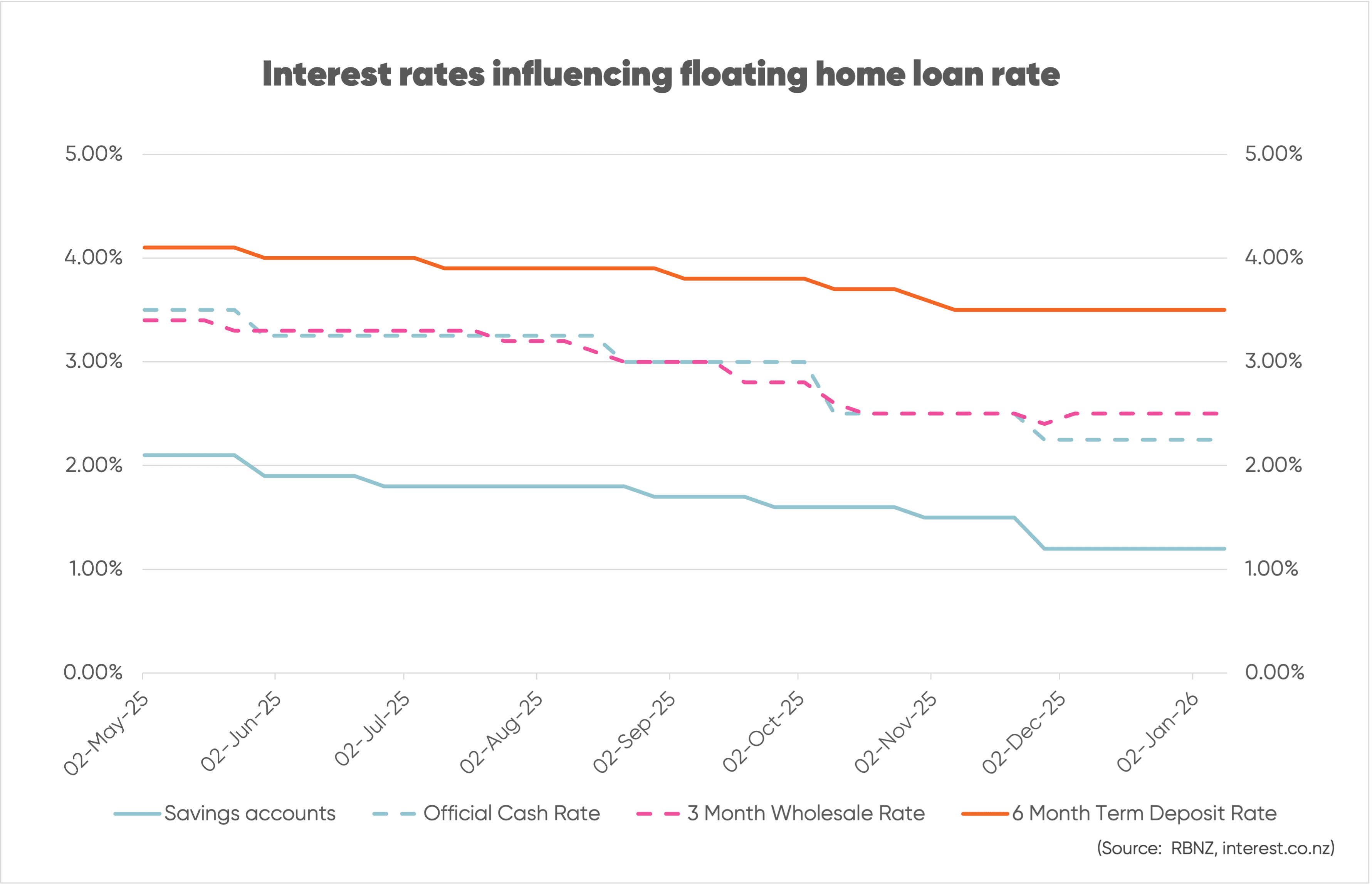 Chart showing movement in interest rates impacting the floating home loan rate from May 2025 to January 2026
