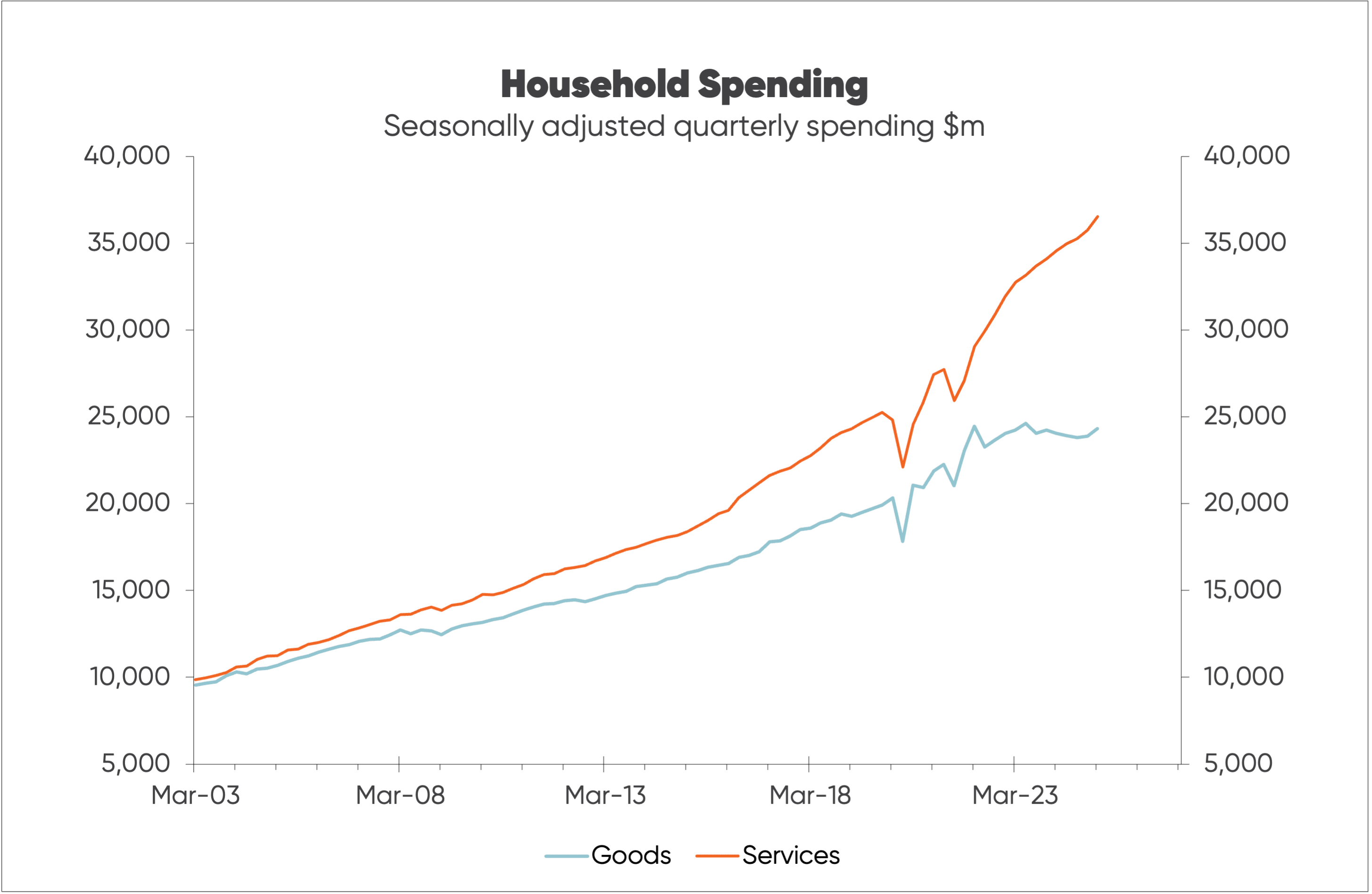 Chart tracking NZ quarterly household spending on goods vs. services from 2003 to 2025