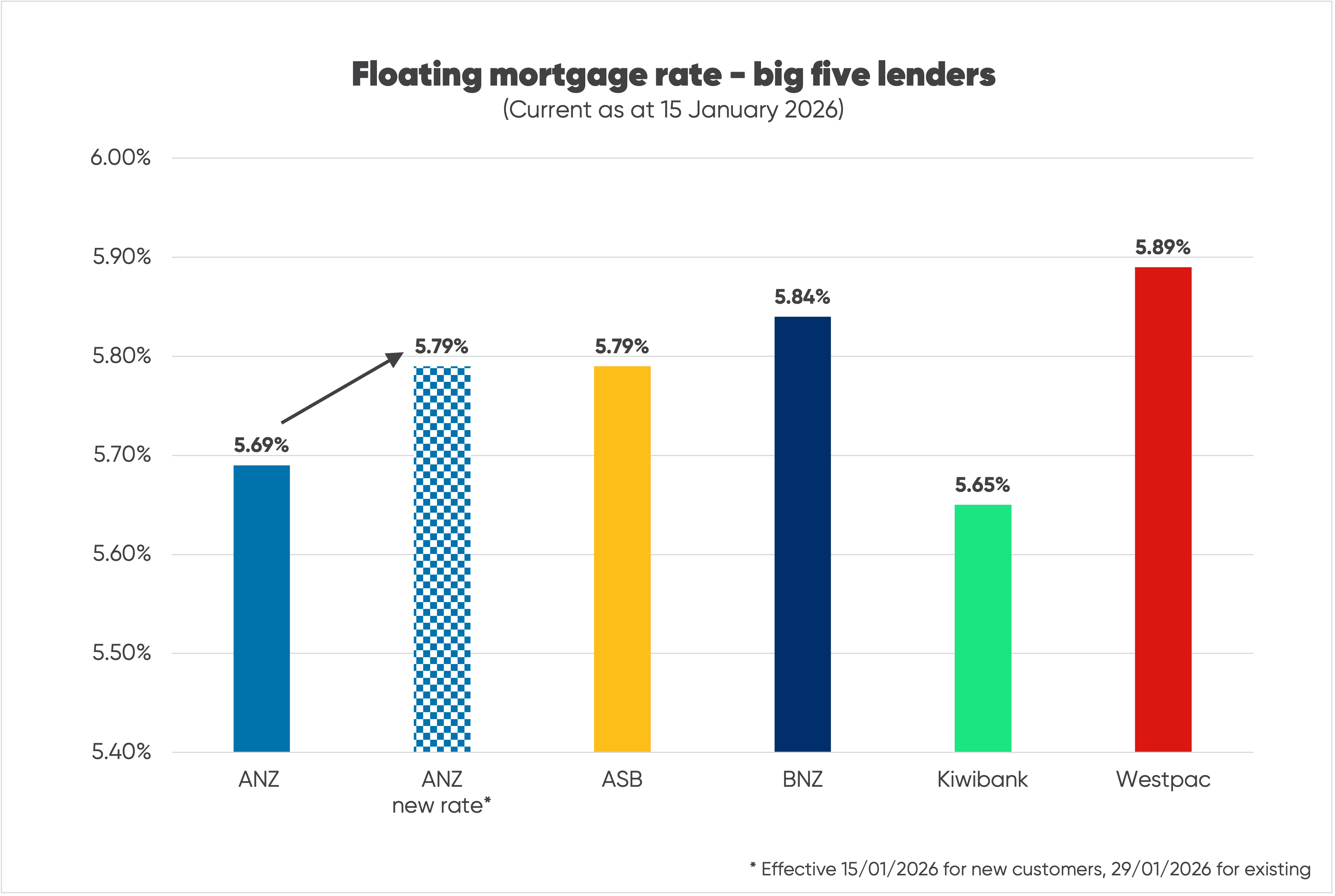 Chart showing five major lenders' floating home loan rates as at 15 January 2026