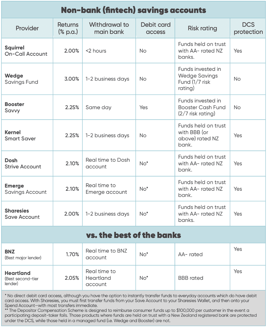 Chart summarising key stats of top 7 fintech savings accounts vs best of the banks