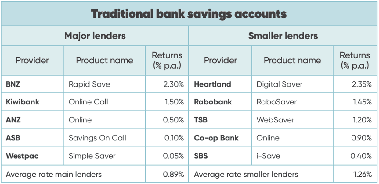 Chart summarising savings account interest rates across New Zealand's 10 main registered retail banks