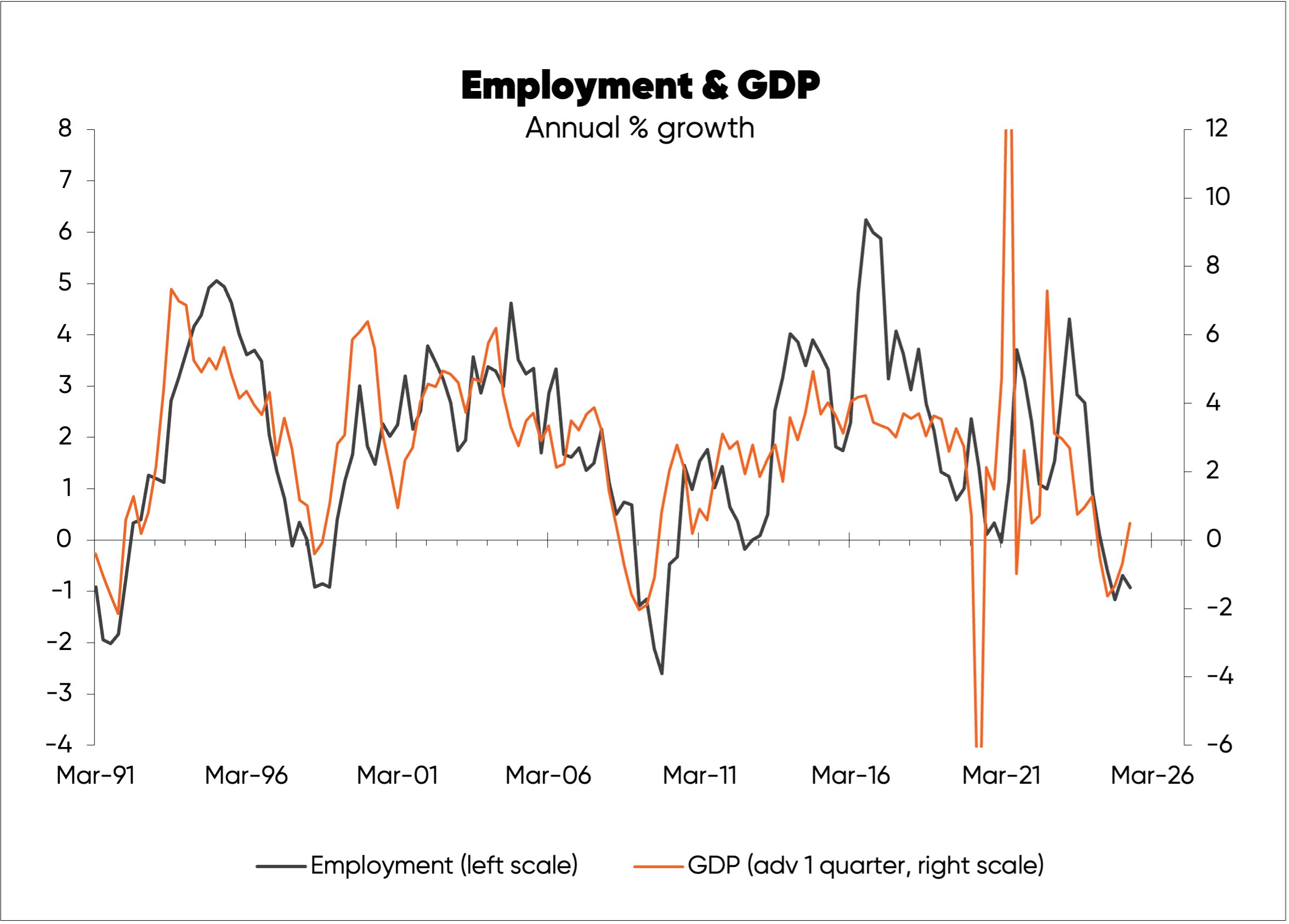 Chart tracking annual percentage growth in employment and NZ GDP from 1991 to 2025