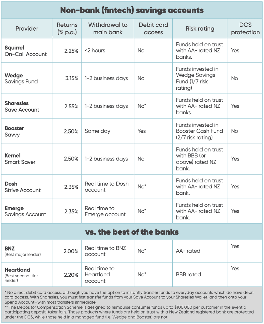 Chart summarising key stats of top 7 fintech savings accounts vs best of the banks