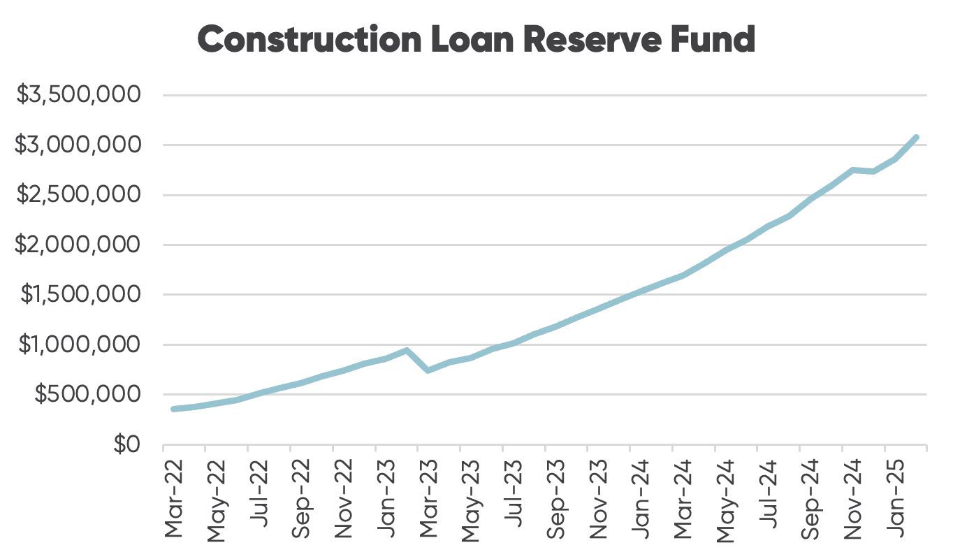 Construction Loan Reserve Fund