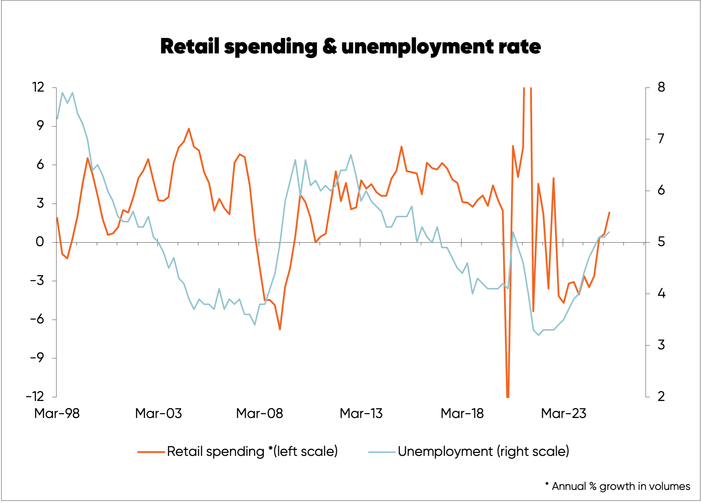Chart tracking NZ retail spending & unemployment rate from 1998 2025