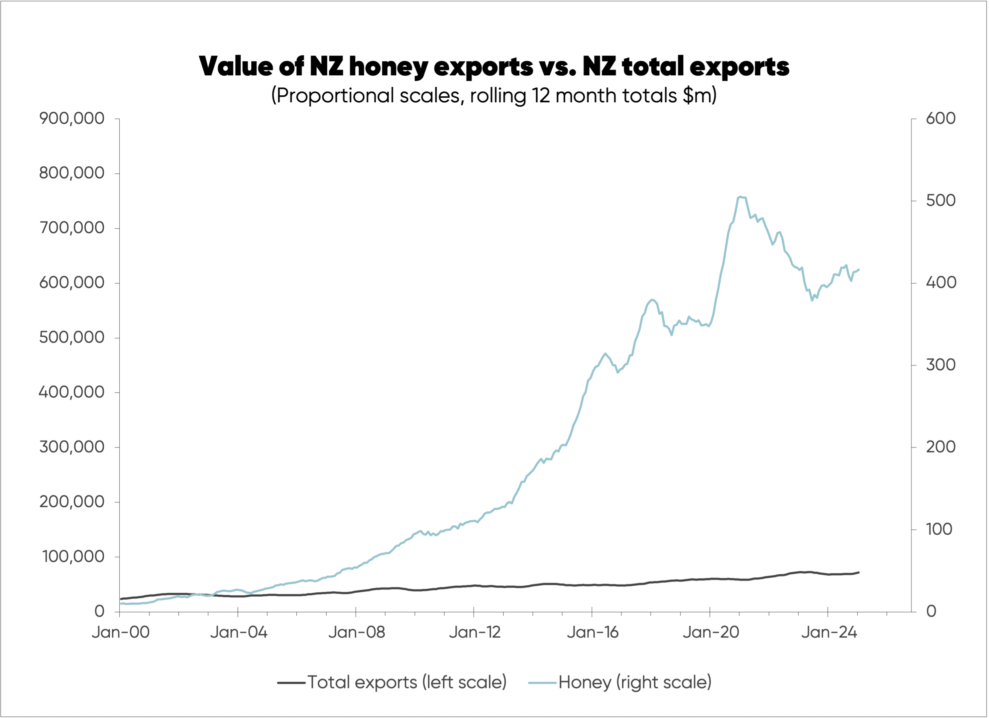 Chart tracking value of NZ honey exports against total value of NZ exports on a proportional scale