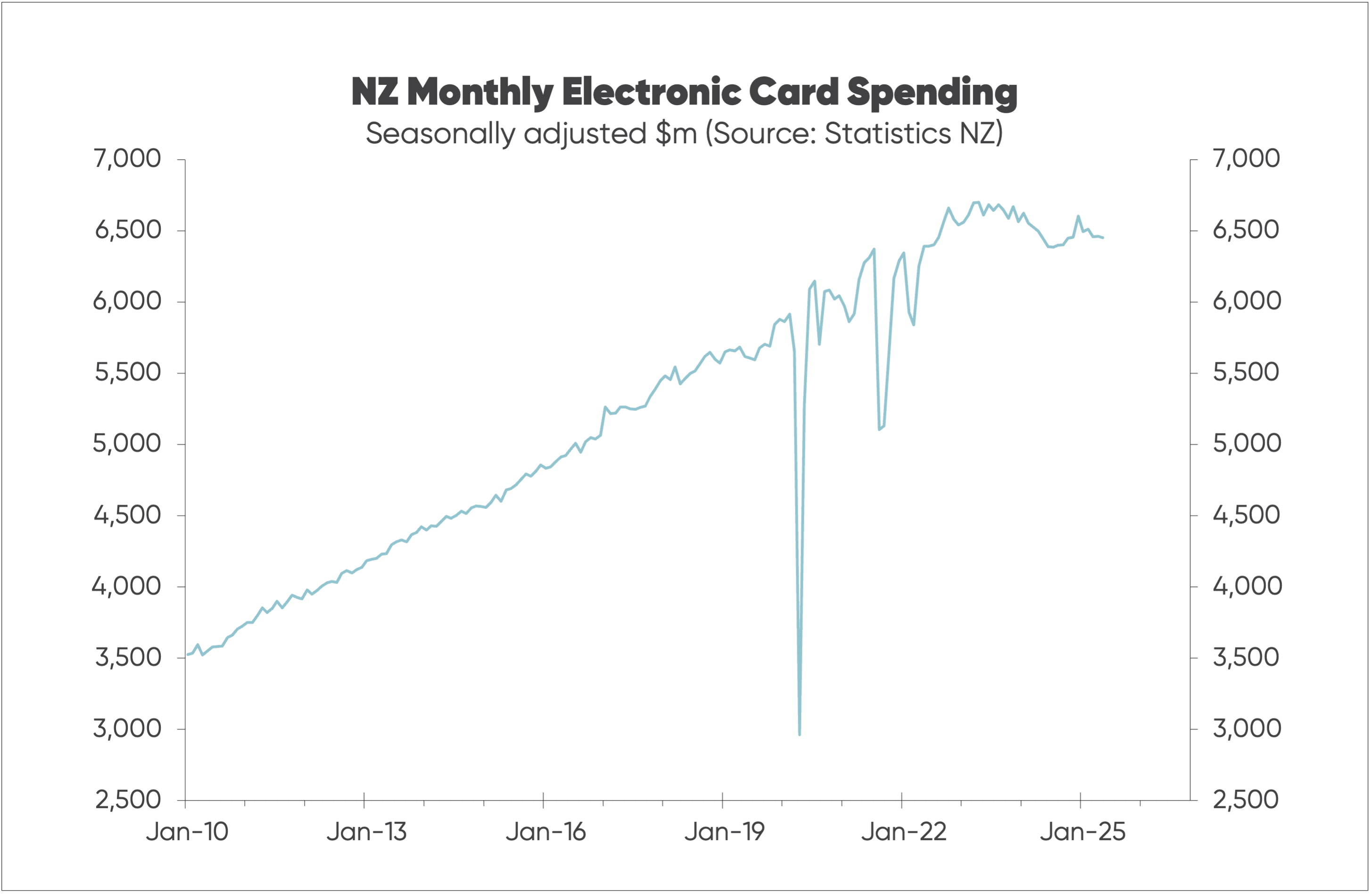 Chart tracking monthly card spending data in NZ from 2010 to 2025