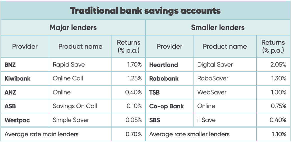 Chart summarising savings account interest rates across New Zealand's 10 main registered retail banks