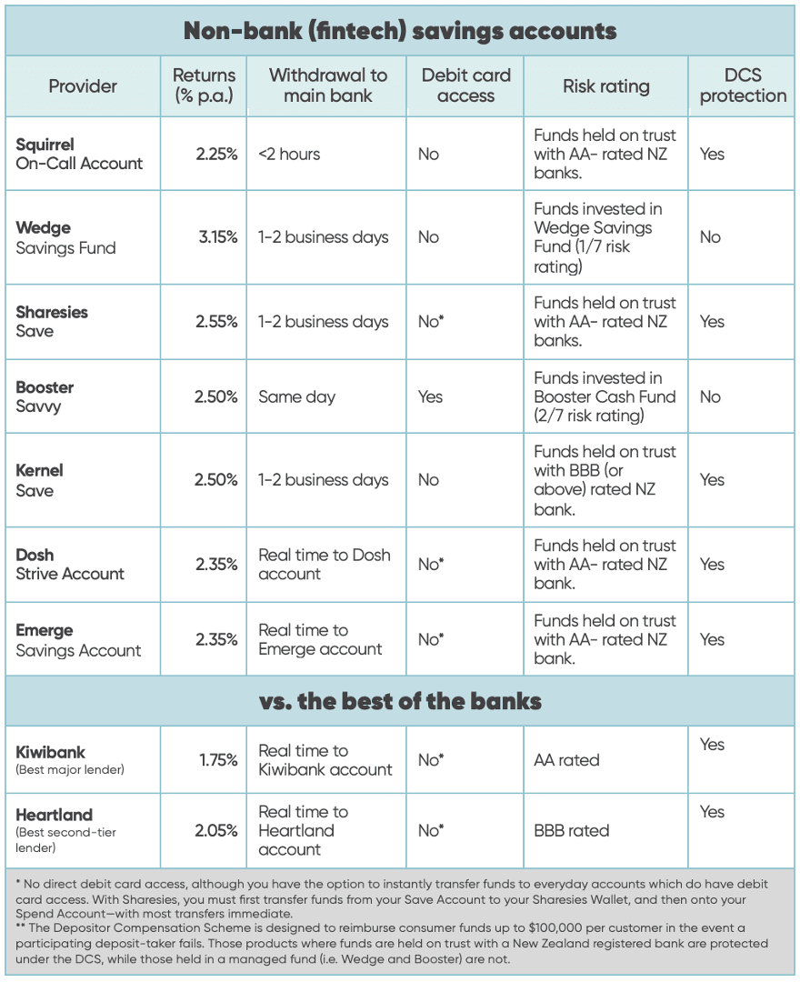 Chart summarising key stats of top 7 fintech savings accounts vs best of the banks