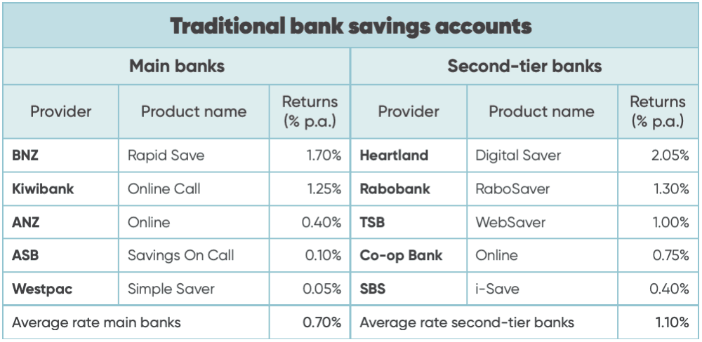 Chart summarising savings account interest rates across New Zealand's 10 main registered retail banks