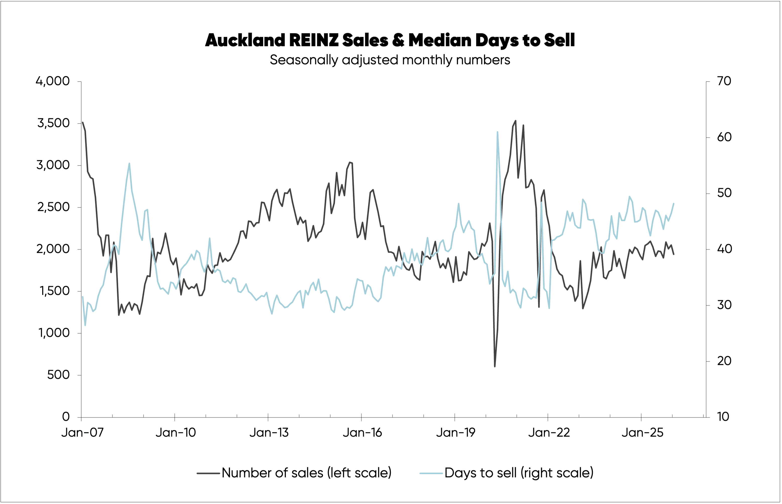 Chart comparing the number of property sales in Auckland against time to sell - from 2007 to 2026