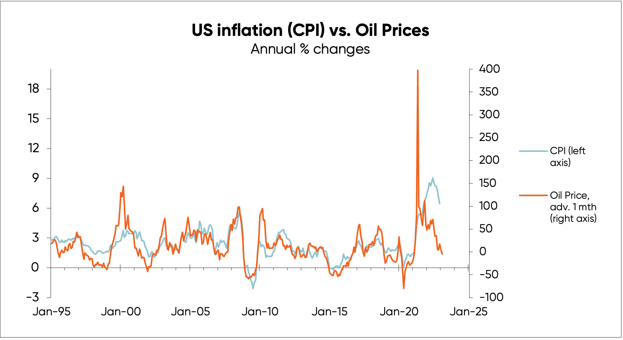 Graph tracking US inflation against oil prices