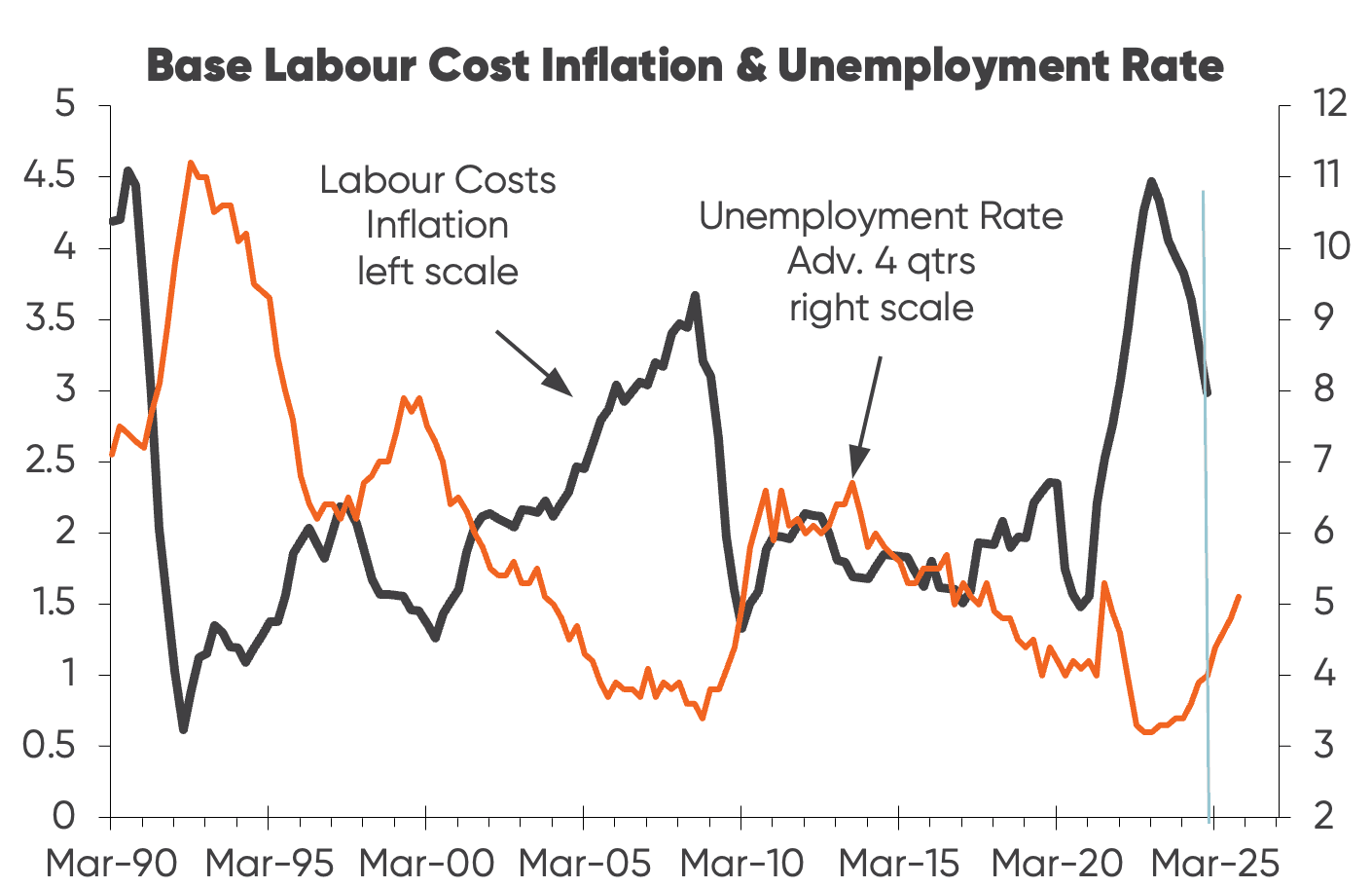 Chart showing the base labour cost inflation and unemployment rate