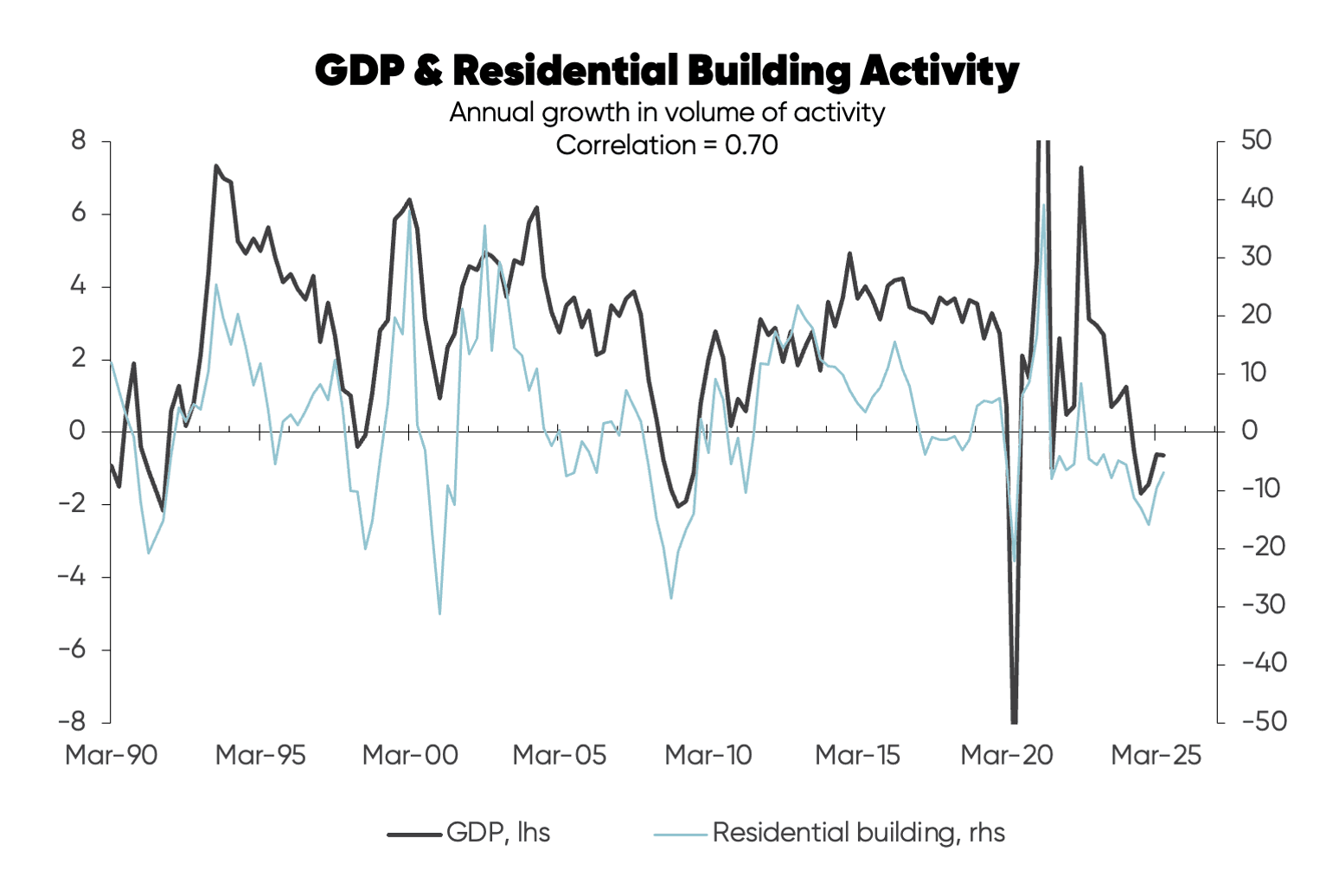 Chart tracking changes in NZ GDP against residental building levels from 1990 to 2025