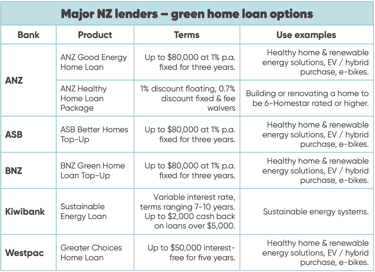 Table summarising New Zealand main bank lenders green home loan and top-up options