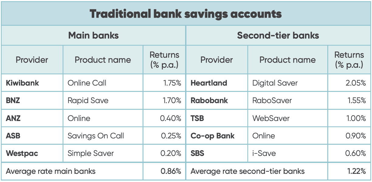 Chart summarising savings account interest rates across New Zealand's 10 main registered retail banks