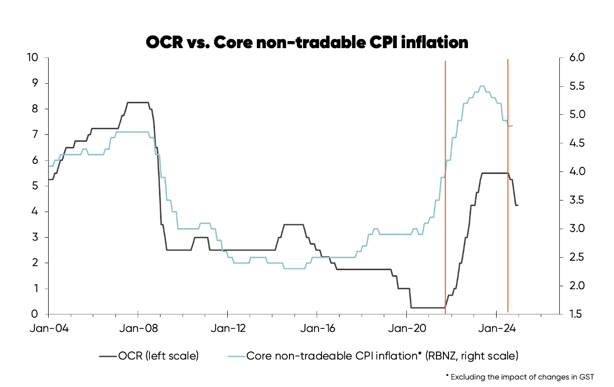 Chart tracking movements in the OCR against changes in CPI non-tradeable inflation in New Zealand