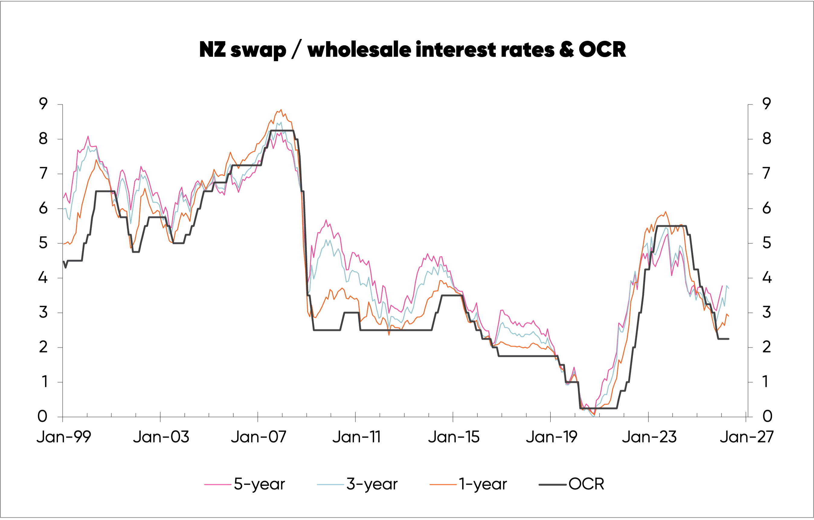 Chart tracking movements in NZ OCR and swap / wholesale interest rates from 1999 to 2026