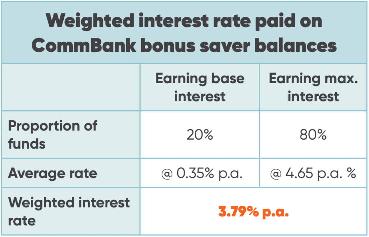 Table summarising the weighted average interest rate paid on CommBank bonus saver balances - at 31 March 2025