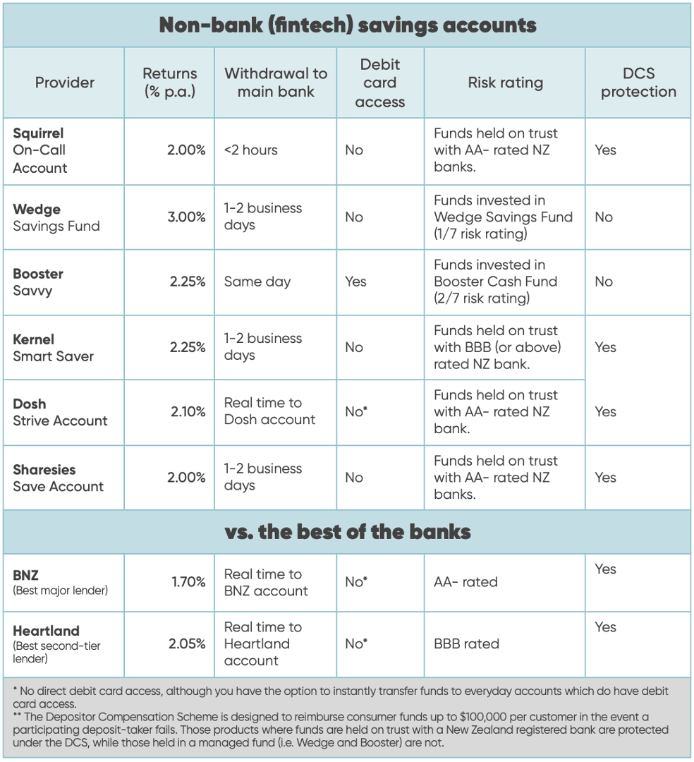 Chart summarising key stats of top 6 fintech savings accounts vs best of the banks