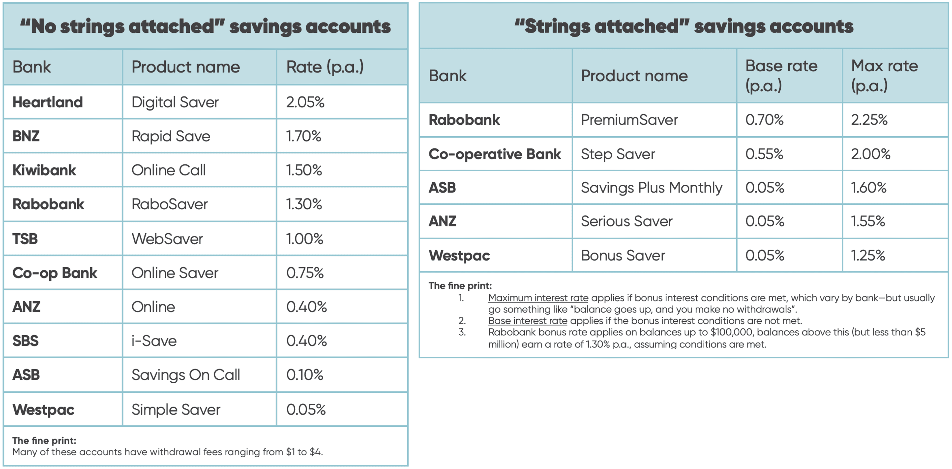 Pair of tables comparing the different simple savings and bonus savings products (and their interest rates) on offer across New Zealand retail banks.