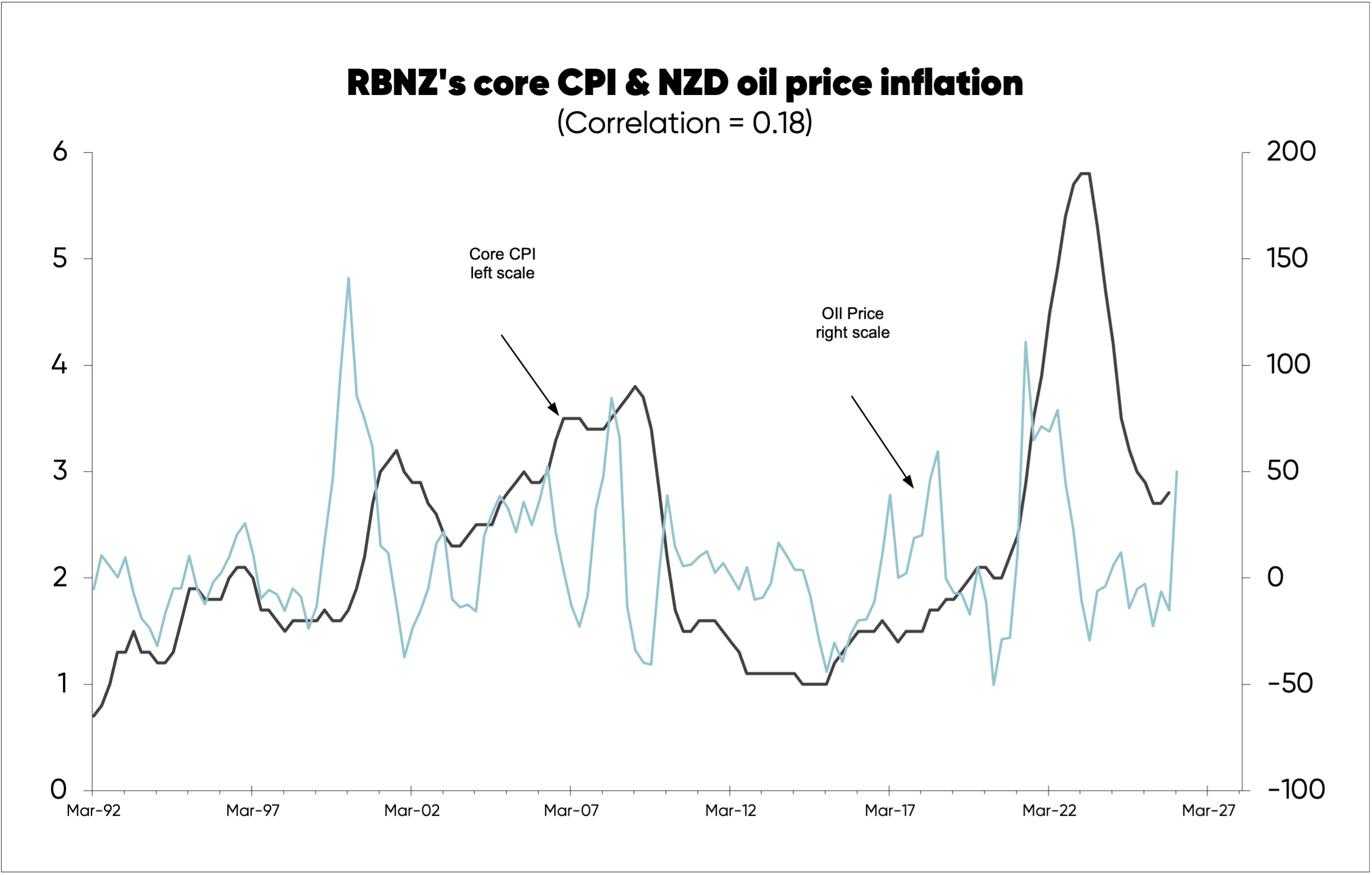 Chart illustrating relationship between core CPI inflation and oil price inflation in New Zealand from 1992 to 2026