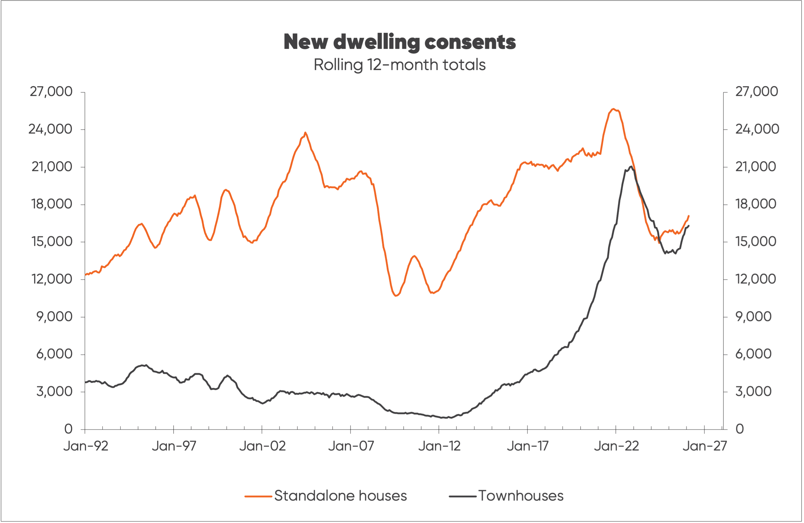 Chart tracking new dwelling consent numbers for townhouses vs. standalone homes from 1992 to 2026