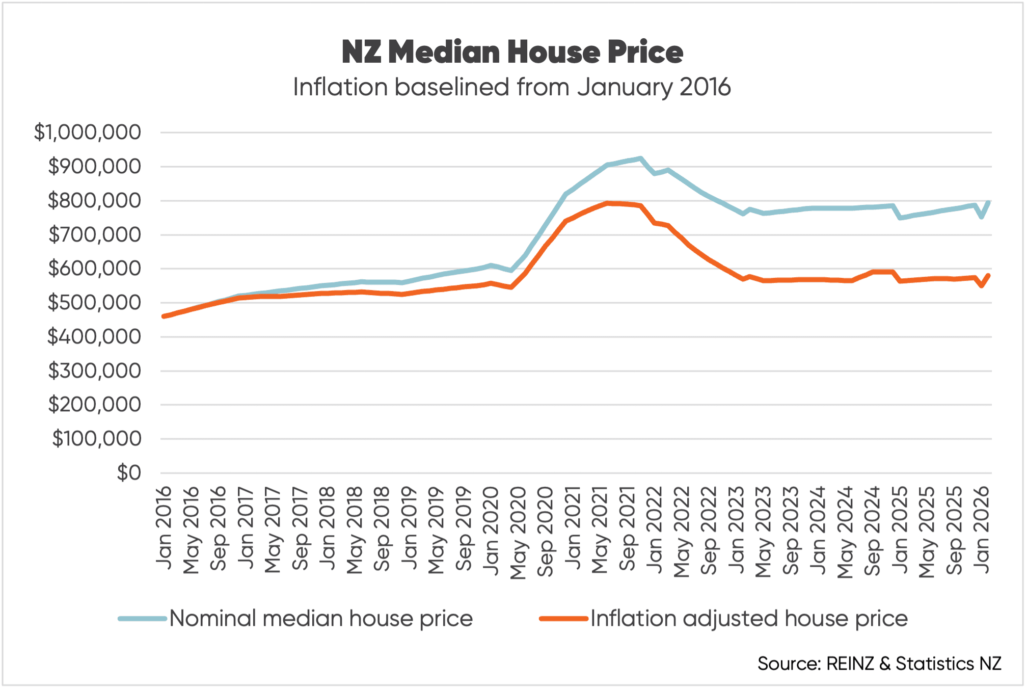 Chart tracking movements in house prices in New Zealand (nominal vs. inflation adjusted) from 2016 to 2026