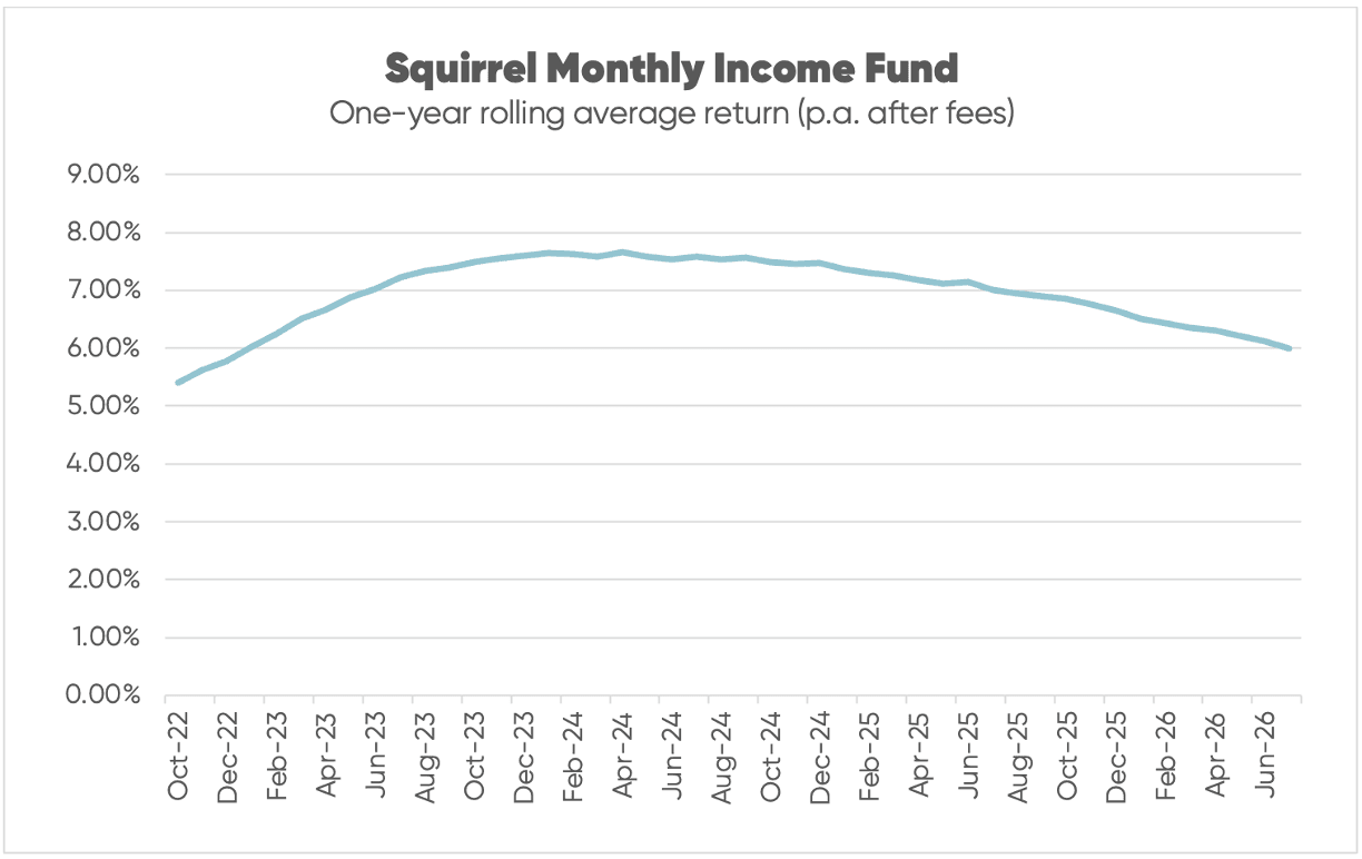 Chart outlining Squirrel Monthly Income Fund rolling 12 month returns (after fees, before tax) from October 2022 to July 2026