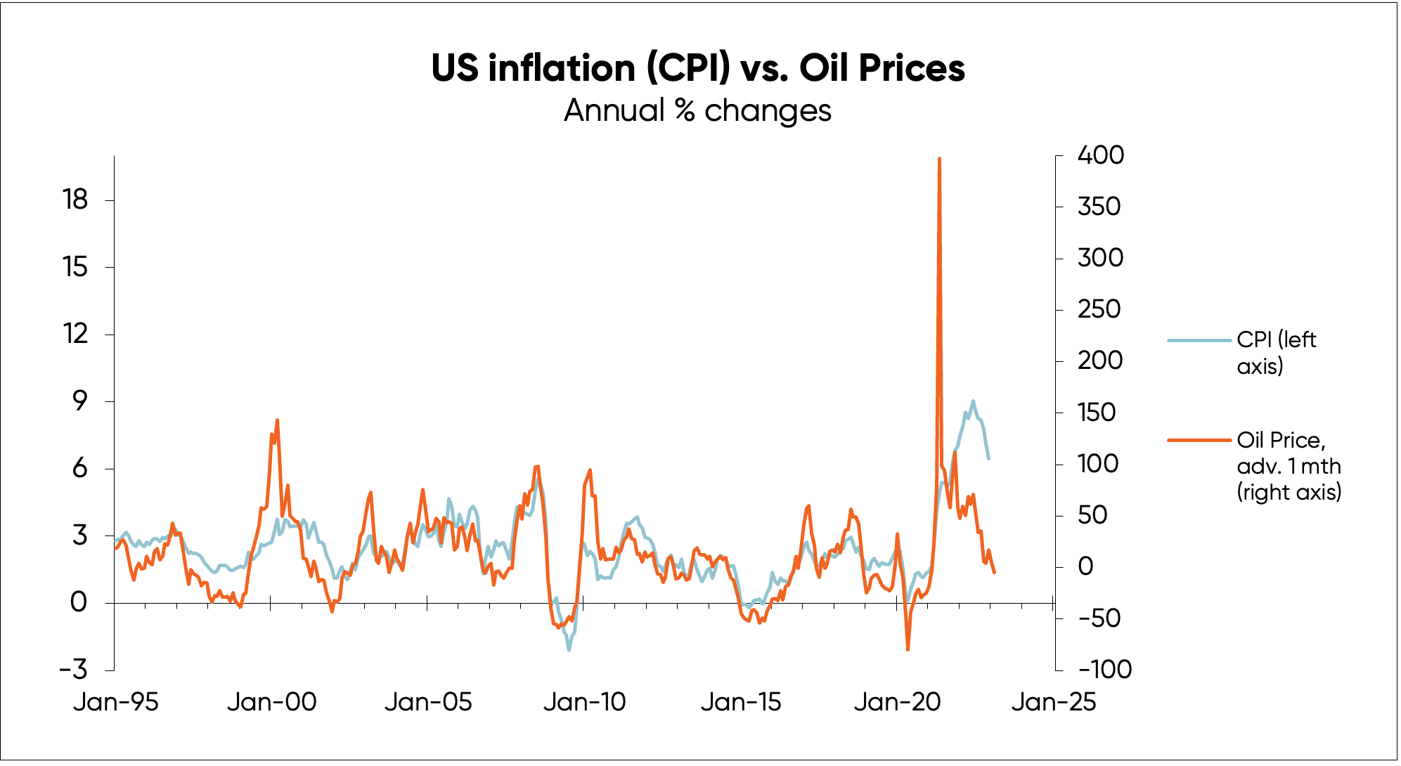 Graph tracking US inflation against oil prices
