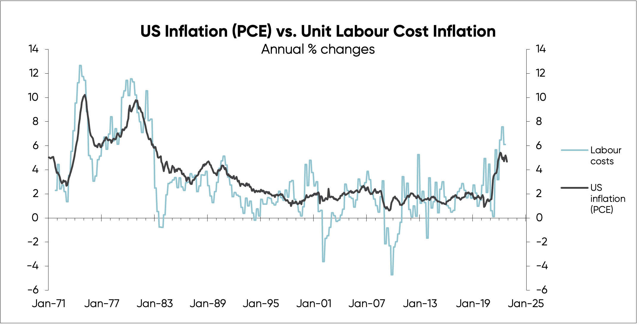 Graph tracking US inflation (PCE) against unit labour costs
